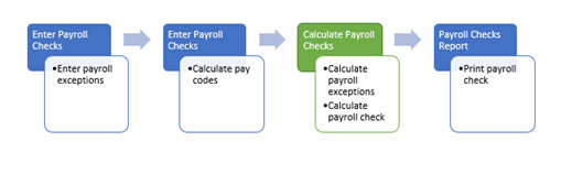 How do I calculate payroll exception checks?