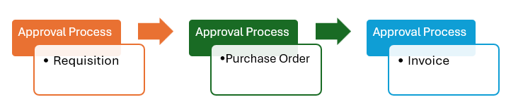 Examples of how other organizations are using approval processes