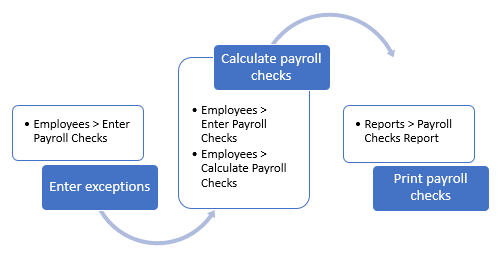 How do I calculate payroll checks?